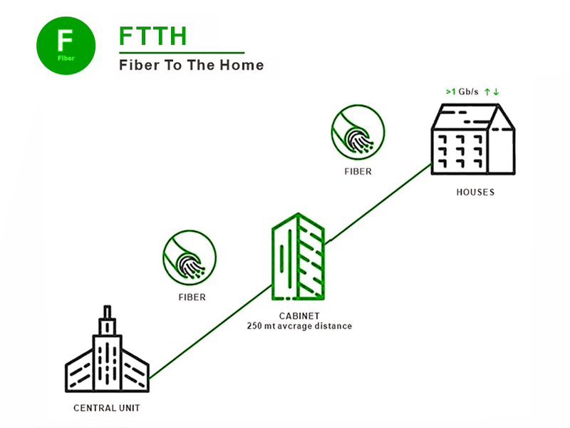 ftth