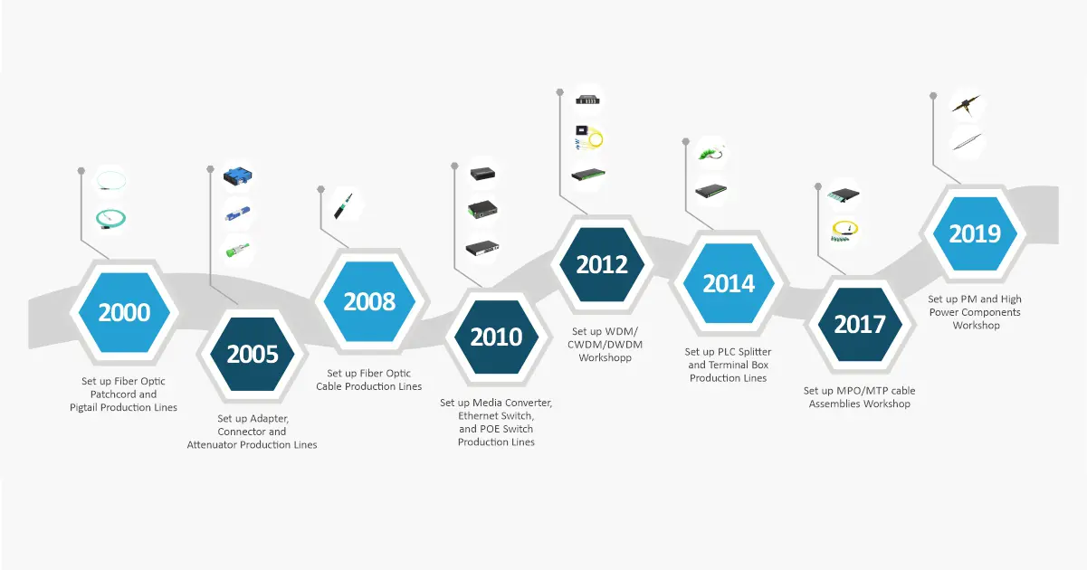 fiber optic manufacturers